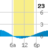 Tide chart for Bayou La Batre, Mississippi Sound, Mississippi on 2021/12/23