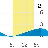 Tide chart for Bayou La Batre, Mississippi Sound, Mississippi on 2021/12/2