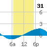 Tide chart for Bayou La Batre, Mississippi Sound, Mississippi on 2021/12/31
