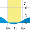 Tide chart for Bayou La Batre, Mississippi Sound, Mississippi on 2021/12/7