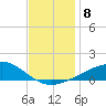 Tide chart for Bayou La Batre, Mississippi Sound, Mississippi on 2021/12/8