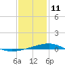 Tide chart for Bayou La Batre, Mississippi on 2022/01/11