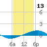 Tide chart for Bayou La Batre, Mississippi on 2022/01/13