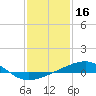 Tide chart for Bayou La Batre, Mississippi on 2022/01/16