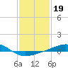 Tide chart for Bayou La Batre, Mississippi on 2022/01/19