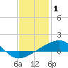Tide chart for Bayou La Batre, Mississippi on 2022/01/1