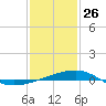Tide chart for Bayou La Batre, Mississippi on 2022/01/26