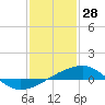 Tide chart for Bayou La Batre, Mississippi on 2022/01/28