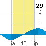 Tide chart for Bayou La Batre, Mississippi on 2022/01/29