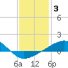 Tide chart for Bayou La Batre, Mississippi on 2022/01/3