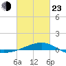 Tide chart for Bayou La Batre, Mississippi Sound, Mississippi on 2022/02/23