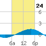 Tide chart for Bayou La Batre, Mississippi Sound, Mississippi on 2022/02/24