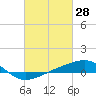 Tide chart for Bayou La Batre, Mississippi Sound, Mississippi on 2022/02/28
