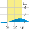 Tide chart for Bayou La Batre, Mississippi Sound, Mississippi on 2022/03/11