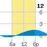 Tide chart for Bayou La Batre, Mississippi Sound, Mississippi on 2022/03/12