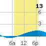 Tide chart for Bayou La Batre, Mississippi Sound, Mississippi on 2022/03/13