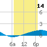 Tide chart for Bayou La Batre, Mississippi Sound, Mississippi on 2022/03/14