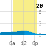 Tide chart for Bayou La Batre, Mississippi Sound, Mississippi on 2022/03/20