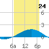 Tide chart for Bayou La Batre, Mississippi Sound, Mississippi on 2022/03/24