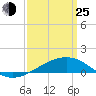 Tide chart for Bayou La Batre, Mississippi Sound, Mississippi on 2022/03/25