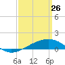 Tide chart for Bayou La Batre, Mississippi Sound, Mississippi on 2022/03/26