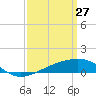 Tide chart for Bayou La Batre, Mississippi Sound, Mississippi on 2022/03/27