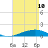 Tide chart for Bayou La Batre, Mississippi Sound, Mississippi on 2022/04/10