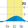 Tide chart for Bayou La Batre, Mississippi Sound, Mississippi on 2022/04/21
