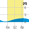 Tide chart for Bayou La Batre, Mississippi Sound, Mississippi on 2022/04/25