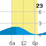 Tide chart for Bayou La Batre, Mississippi Sound, Mississippi on 2022/08/23
