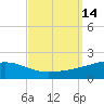 Tide chart for Bayou La Batre, Mississippi Sound, Mississippi on 2022/09/14