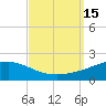 Tide chart for Bayou La Batre, Mississippi Sound, Mississippi on 2022/09/15