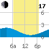 Tide chart for Bayou La Batre, Mississippi Sound, Mississippi on 2022/09/17