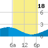 Tide chart for Bayou La Batre, Mississippi Sound, Mississippi on 2022/09/18