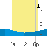 Tide chart for Bayou La Batre, Mississippi Sound, Mississippi on 2022/09/1