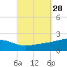 Tide chart for Bayou La Batre, Mississippi Sound, Mississippi on 2022/09/28