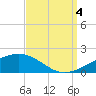 Tide chart for Bayou La Batre, Mississippi Sound, Mississippi on 2022/09/4