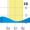 Tide chart for Bayou La Batre, Mississippi Sound, Mississippi on 2022/10/16