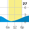 Tide chart for Bayou La Batre, Mississippi Sound, Mississippi on 2022/10/27