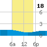 Tide chart for Bayou La Batre, Mississippi Sound, Mississippi on 2022/11/18