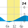 Tide chart for Bayou La Batre, Mississippi Sound, Mississippi on 2022/11/24