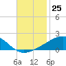 Tide chart for Bayou La Batre, Mississippi Sound, Mississippi on 2022/11/25