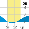 Tide chart for Bayou La Batre, Mississippi Sound, Mississippi on 2022/11/26