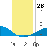 Tide chart for Bayou La Batre, Mississippi Sound, Mississippi on 2022/11/28