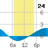 Tide chart for Bayou La Batre, Mississippi Sound, Mississippi on 2022/12/24