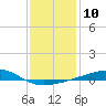 Tide chart for Bayou La Batre, Mississippi Sound, Mississippi on 2023/01/10