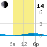 Tide chart for Bayou La Batre, Mississippi Sound, Mississippi on 2023/01/14