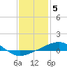 Tide chart for Bayou La Batre, Mississippi Sound, Mississippi on 2023/01/5