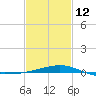 Tide chart for Bayou La Batre, Mississippi Sound, Mississippi on 2023/02/12