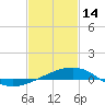 Tide chart for Bayou La Batre, Mississippi Sound, Mississippi on 2023/02/14